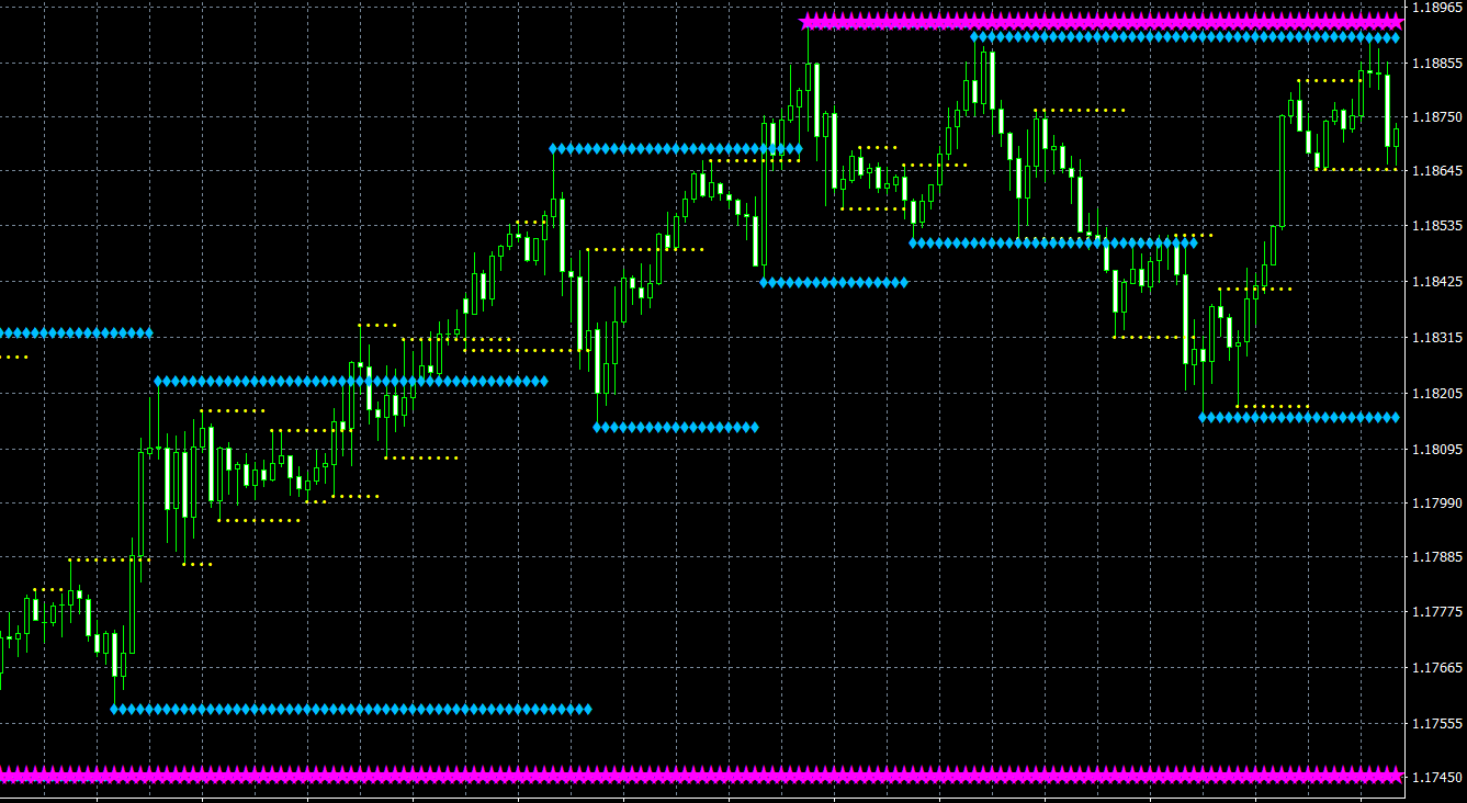 Support and Resistance Indicator MT4: The Best Indicator