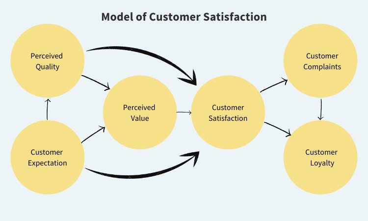 Model of customer satisfaction