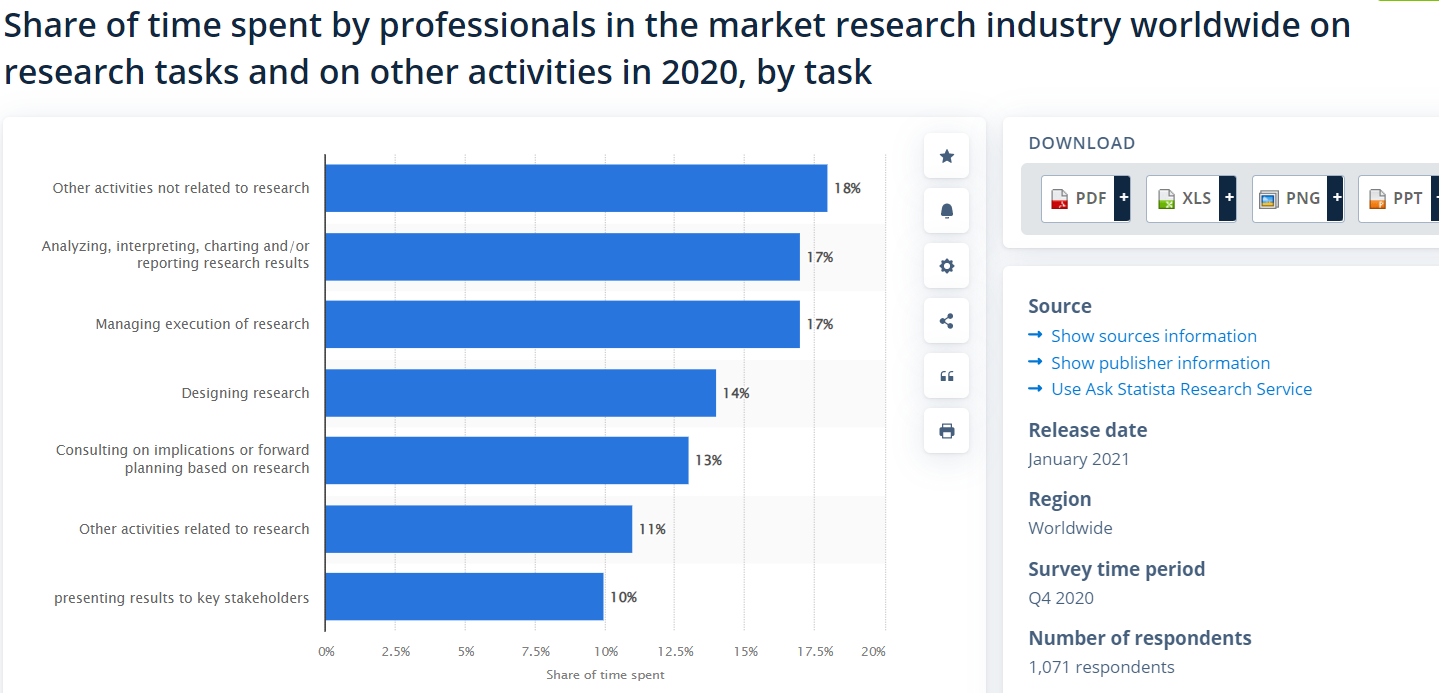 Time spent on research