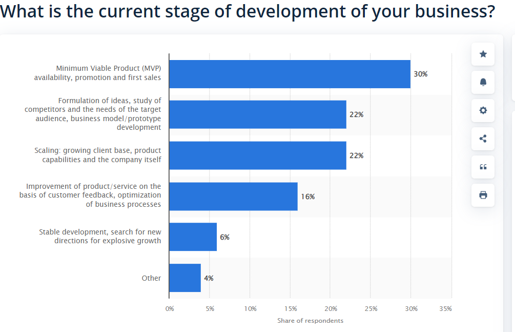 Develop a Minimum Viable Product (MVP)